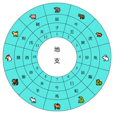 天干 時間|天干地支時辰對照表